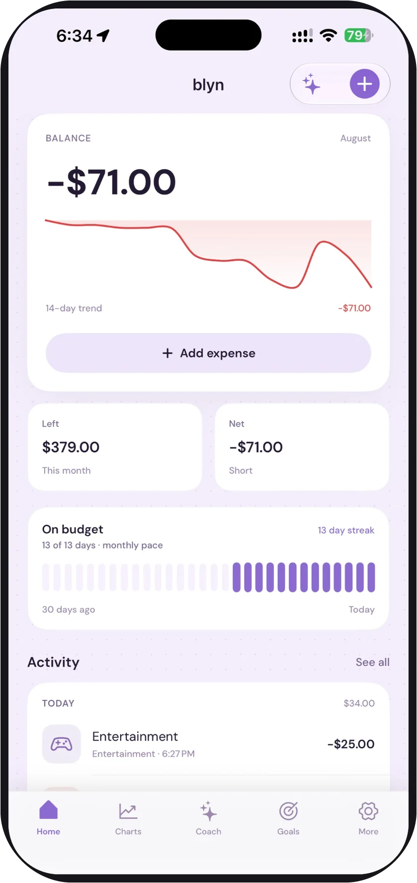 blyn’s home screen — a −$71.00 balance with a 14-day trend line, $379.00 left this month, a 13-day on-budget streak, and today’s activity